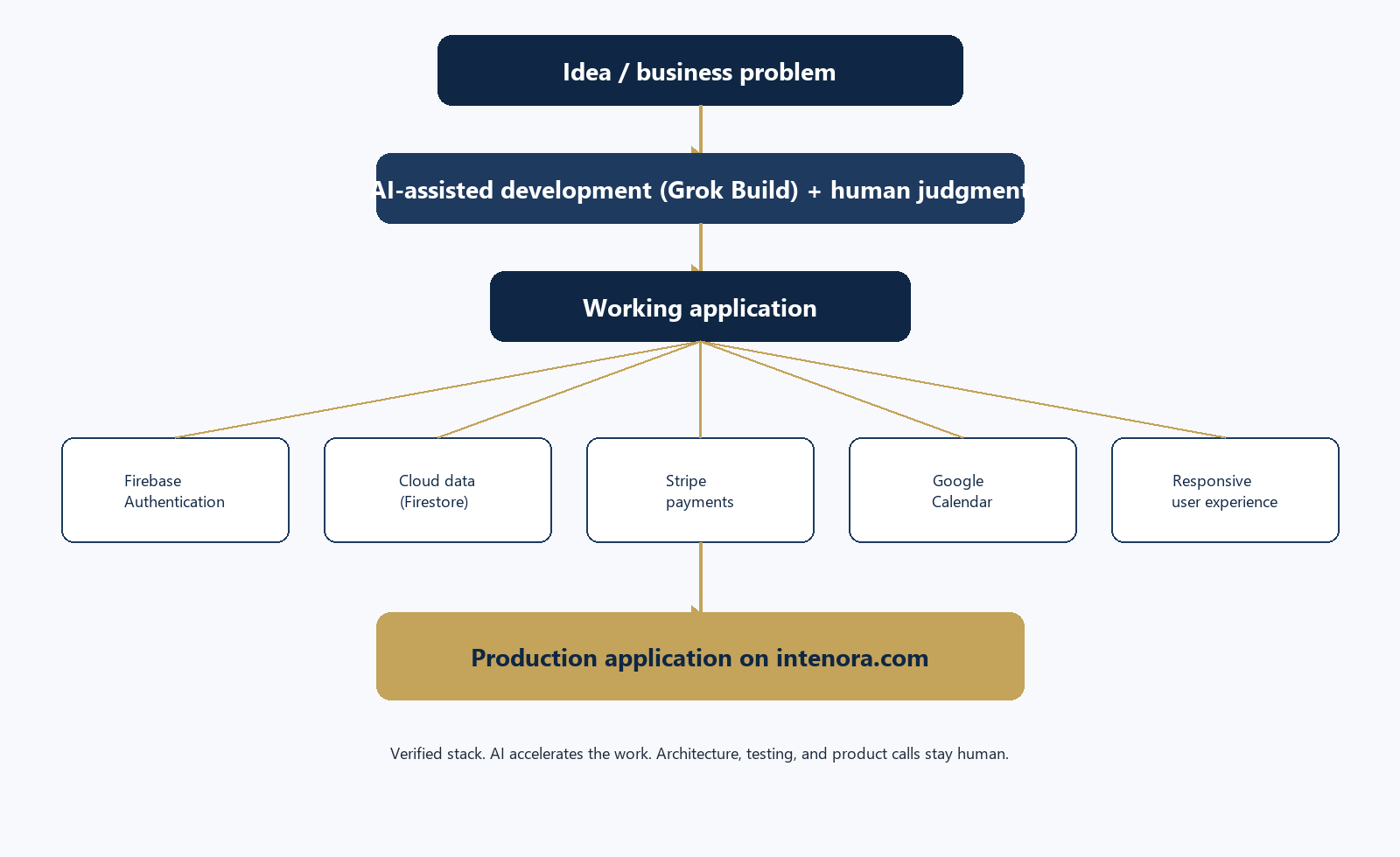 Diagram from idea through AI-assisted development to a production app with Firebase, Stripe, and Google Calendar