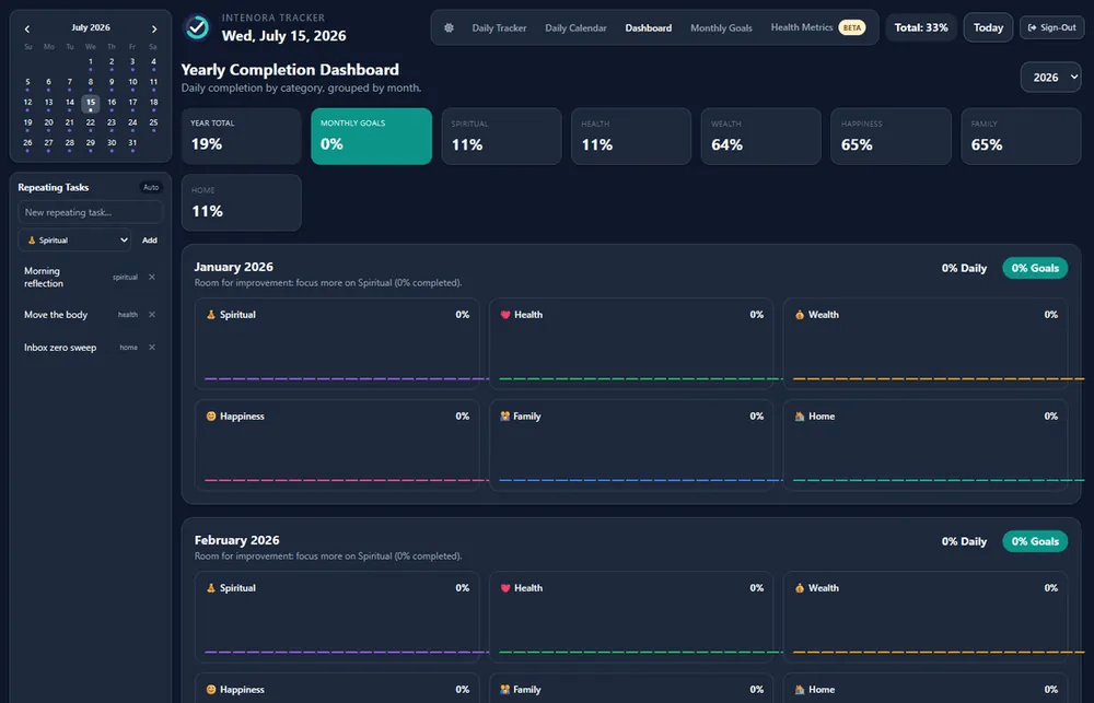 Intenora yearly completion dashboard by life category