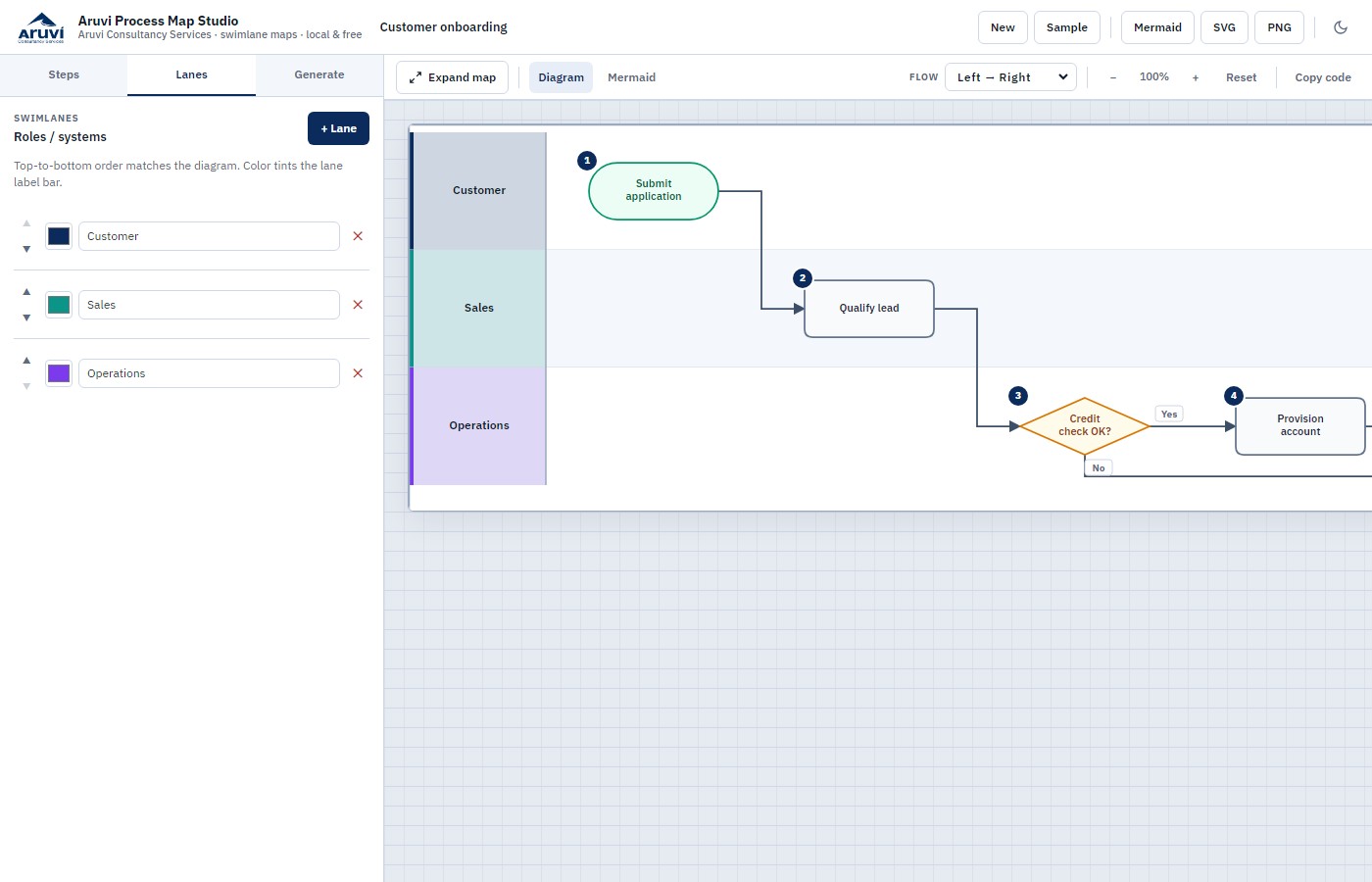 Lanes tab for swimlane roles and systems