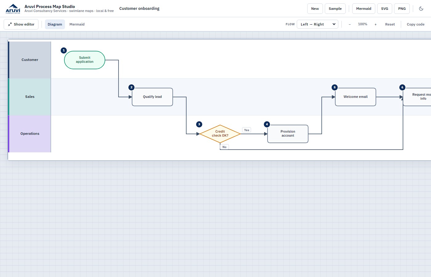 Expanded process map for presentation