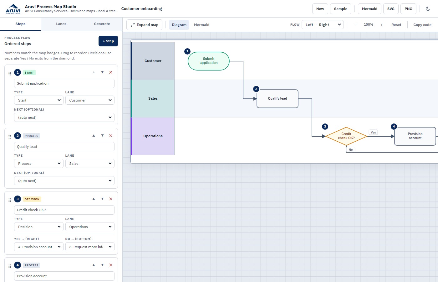 Process Map Studio overview with steps and swimlane map